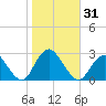 Neds Creek tide chart for Tuesday, October 31, 2023