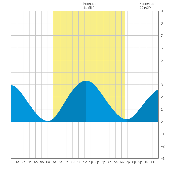 Neds Creek tide chart for Tuesday, October 3, 2023