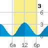 Neds Creek tide chart for Tuesday, October 3, 2023