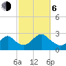 Neds Creek tide chart for Friday, October 6, 2023