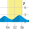 Neds Creek tide chart for Saturday, October 7, 2023