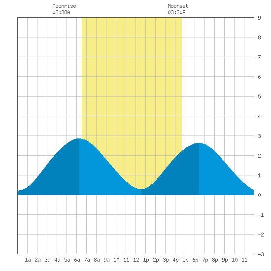 Neds Creek tide chart for Friday, November 10, 2023