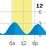 Neds Creek tide chart for Sunday, November 12, 2023