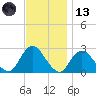 Neds Creek tide chart for Monday, November 13, 2023