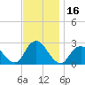 Neds Creek tide chart for Thursday, November 16, 2023