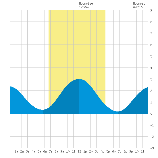 Neds Creek tide chart for Saturday, November 18, 2023