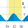 Neds Creek tide chart for Wednesday, November 1, 2023