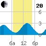 Neds Creek tide chart for Monday, November 20, 2023