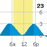 Neds Creek tide chart for Thursday, November 23, 2023