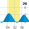 Neds Creek tide chart for Sunday, November 26, 2023