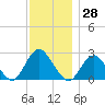 Neds Creek tide chart for Tuesday, November 28, 2023