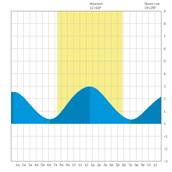 Neds Creek tide chart for Thursday, November 2, 2023