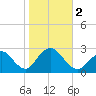 Neds Creek tide chart for Thursday, November 2, 2023