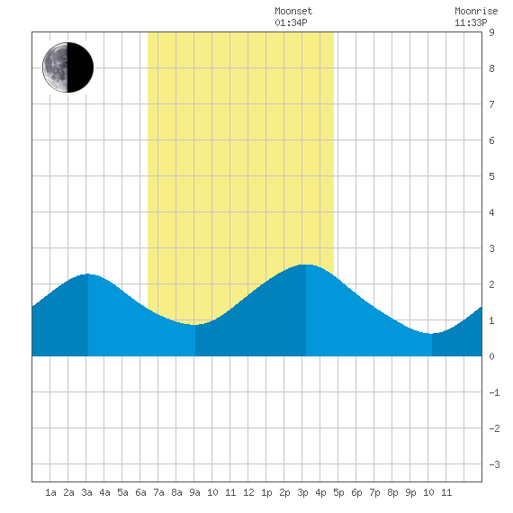Neds Creek tide chart for Sunday, November 5, 2023