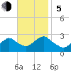 Neds Creek tide chart for Sunday, November 5, 2023