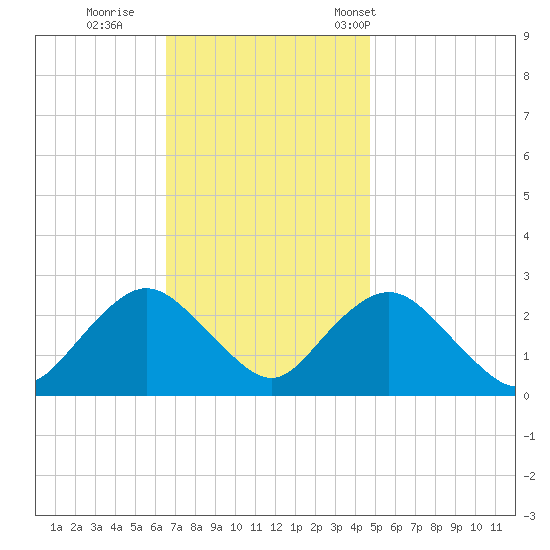 Neds Creek tide chart for Thursday, November 9, 2023