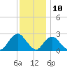 Neds Creek tide chart for Sunday, December 10, 2023
