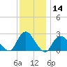 Neds Creek tide chart for Thursday, December 14, 2023