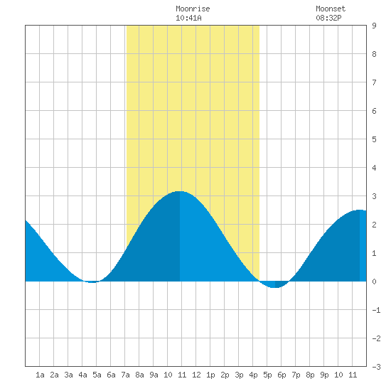 Neds Creek tide chart for Saturday, December 16, 2023