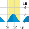 Neds Creek tide chart for Saturday, December 16, 2023