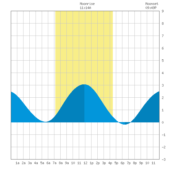 Neds Creek tide chart for Sunday, December 17, 2023