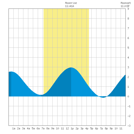 Neds Creek tide chart for Monday, December 18, 2023