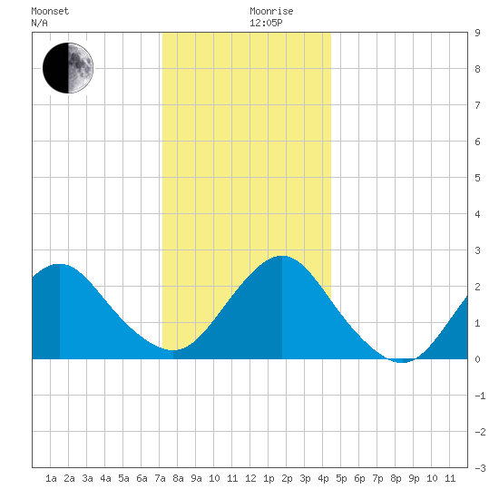 Neds Creek tide chart for Tuesday, December 19, 2023