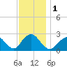 Neds Creek tide chart for Friday, December 1, 2023