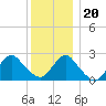 Neds Creek tide chart for Wednesday, December 20, 2023