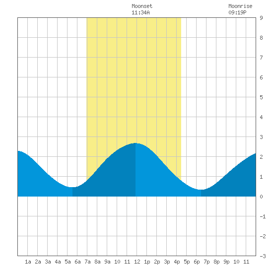 Neds Creek tide chart for Saturday, December 2, 2023