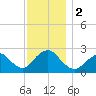 Neds Creek tide chart for Saturday, December 2, 2023