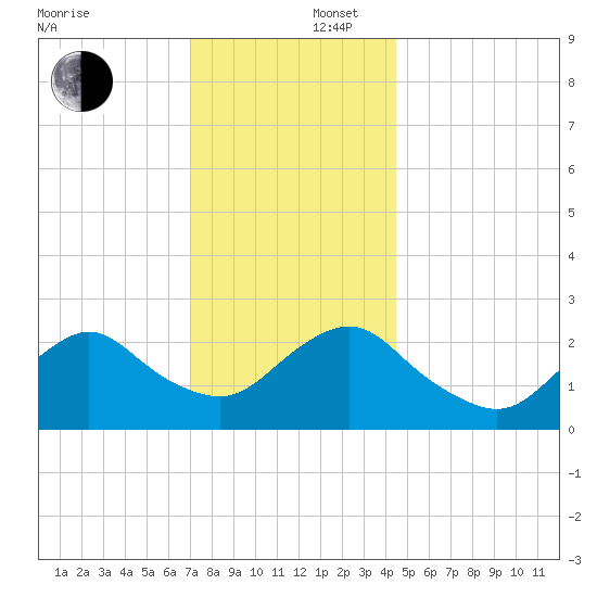 Neds Creek tide chart for Tuesday, December 5, 2023