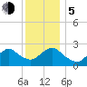 Neds Creek tide chart for Tuesday, December 5, 2023