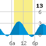 Neds Creek tide chart for Saturday, January 13, 2024