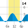 Neds Creek tide chart for Sunday, January 14, 2024