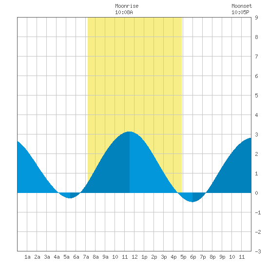 Neds Creek tide chart for Monday, January 15, 2024