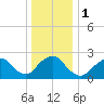 Neds Creek tide chart for Monday, January 1, 2024