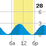 Neds Creek tide chart for Sunday, January 28, 2024