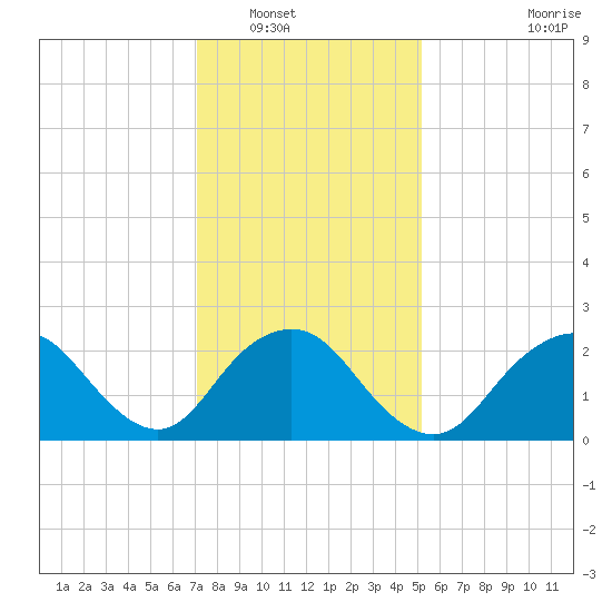 Neds Creek tide chart for Tuesday, January 30, 2024