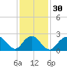 Neds Creek tide chart for Tuesday, January 30, 2024