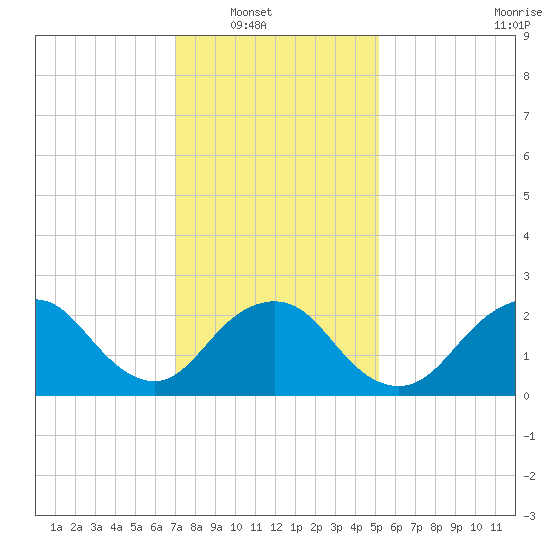 Neds Creek tide chart for Wednesday, January 31, 2024