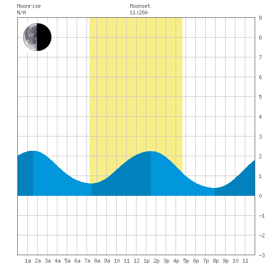 Neds Creek tide chart for Wednesday, January 3, 2024