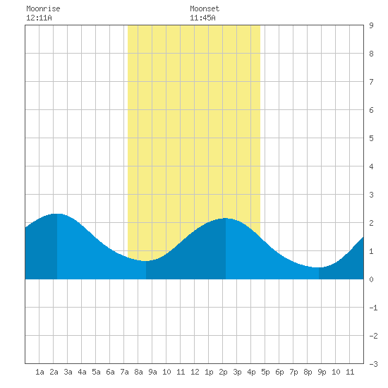 Neds Creek tide chart for Thursday, January 4, 2024