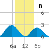 Neds Creek tide chart for Monday, January 8, 2024