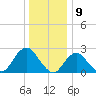 Neds Creek tide chart for Tuesday, January 9, 2024