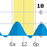 Neds Creek tide chart for Saturday, February 10, 2024