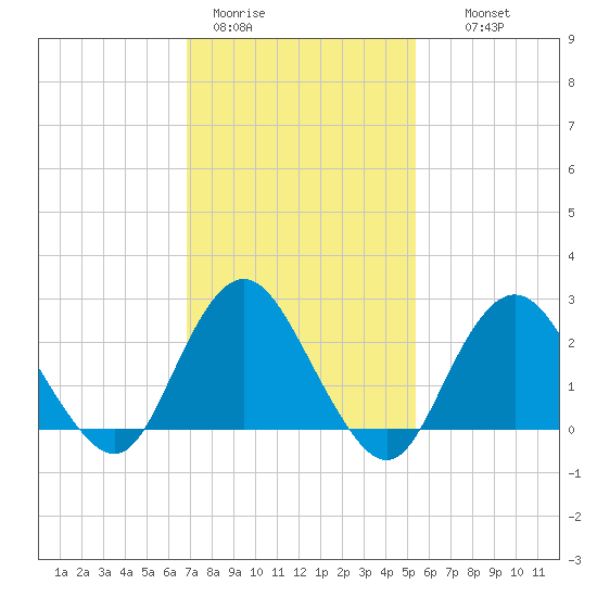 Neds Creek tide chart for Sunday, February 11, 2024