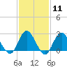 Neds Creek tide chart for Sunday, February 11, 2024