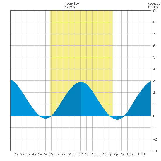 Neds Creek tide chart for Wednesday, February 14, 2024