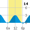 Neds Creek tide chart for Wednesday, February 14, 2024